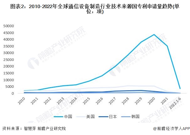 图表2：2010-2022年全球通信设备制造行业技术来源国专利申请量趋势(单位：项)