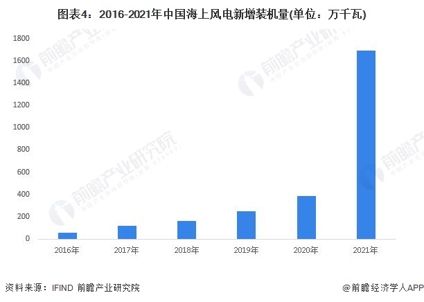 图表4：2016-2021年中国海上风电新增装机量(单位：万千瓦)