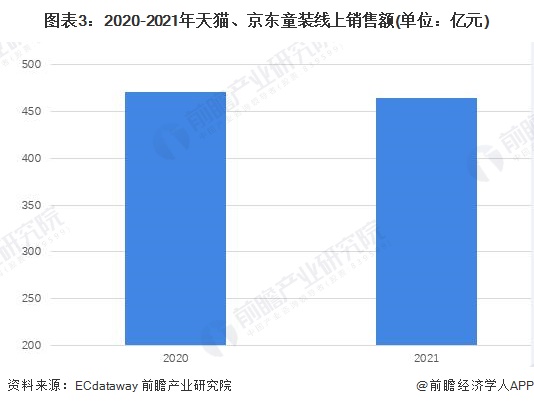 图表3：2020-2021年天猫、京东童装线上销售额(单位：亿元)