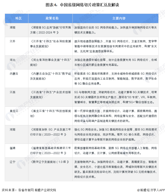 图表4：中国省级网络切片政策汇总及解读