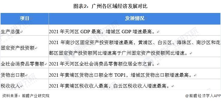 图表2：广州各区域经济发展对比