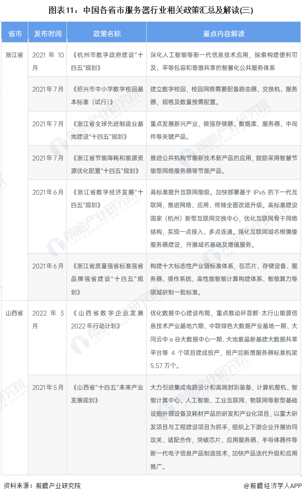 图表11：中国各省市服务器行业相关政策汇总及解读(三)