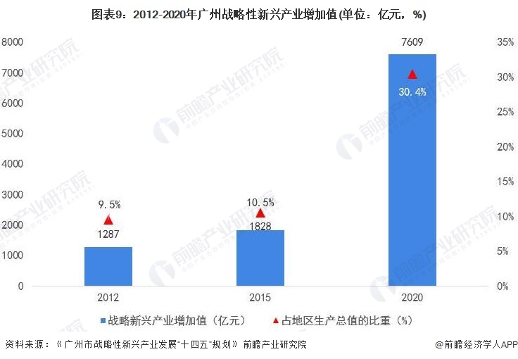 图表9：2012-2020年广州战略性新兴产业增加值(单位：亿元，%)