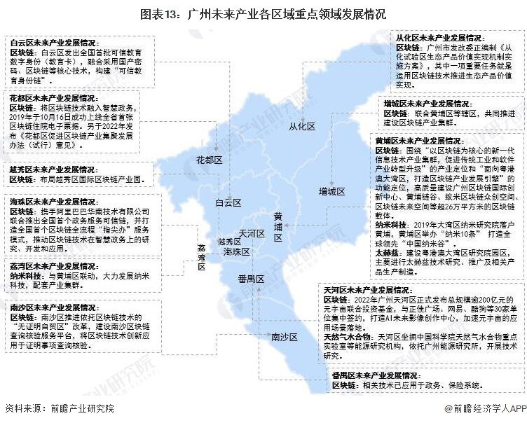 图表13：广州未来产业各区域重点领域发展情况