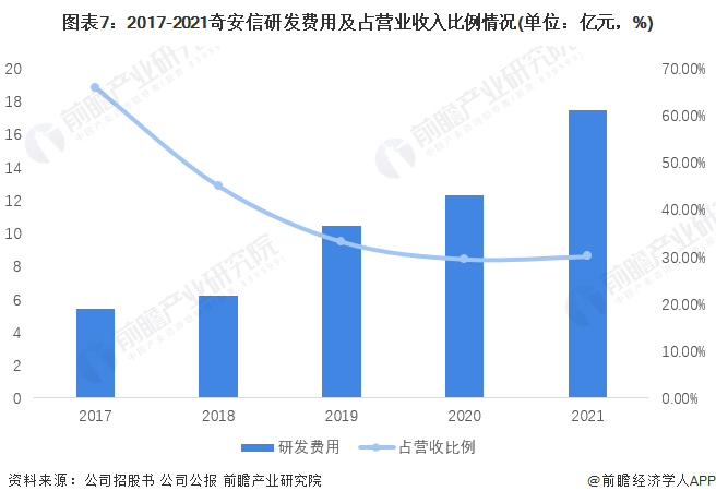 图表7：2017-2021奇安信研发费用及占营业收入比例情况(单位：亿元，%)