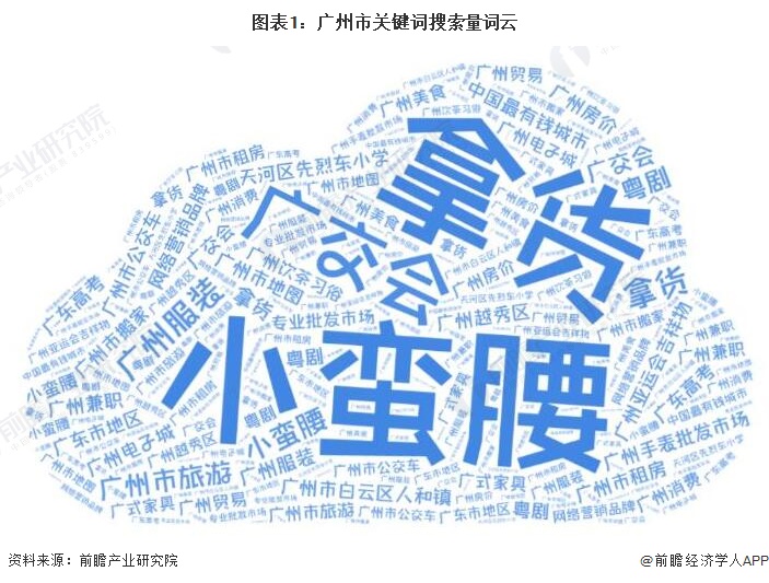 图表1：广州市关键词搜索量词云