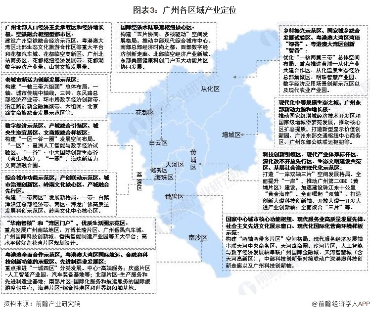 图表3：广州各区域产业定位