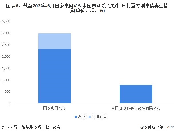 图表6：截至2022年6月国家电网V.S.中国电科院无功补充装置专利申请类型情况(单位：项，%)