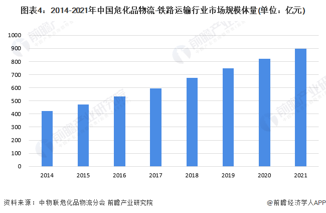 图表4：2014-2021年中国危化品物流-铁路运输行业市场规模体量(单位：亿元)