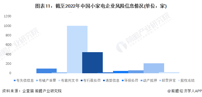 图表11：截至2022年中国小家电企业风险信息情况(单位：家)