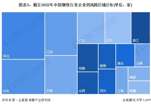 图表5：截至2022年中国钢铁行业企业的风险区域分布(单位：家)
