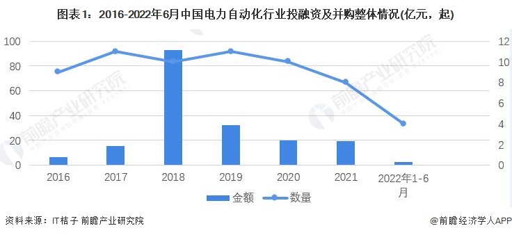 图表1：2016-2022年6月中国电力自动化行业投融资及并购整体情况(亿元，起)