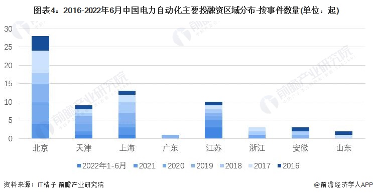图表4：2016-2022年6月中国电力自动化主要投融资区域分布-按事件数量(单位：起)