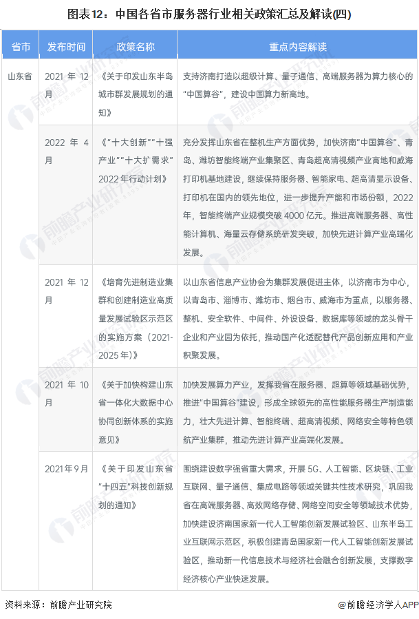 图表12：中国各省市服务器行业相关政策汇总及解读(四)
