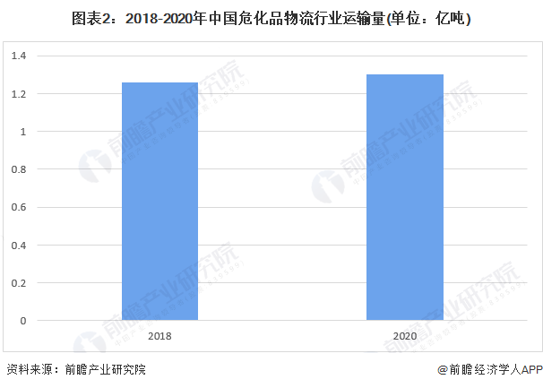 图表2：2018-2020年中国危化品物流行业运输量(单位：亿吨)