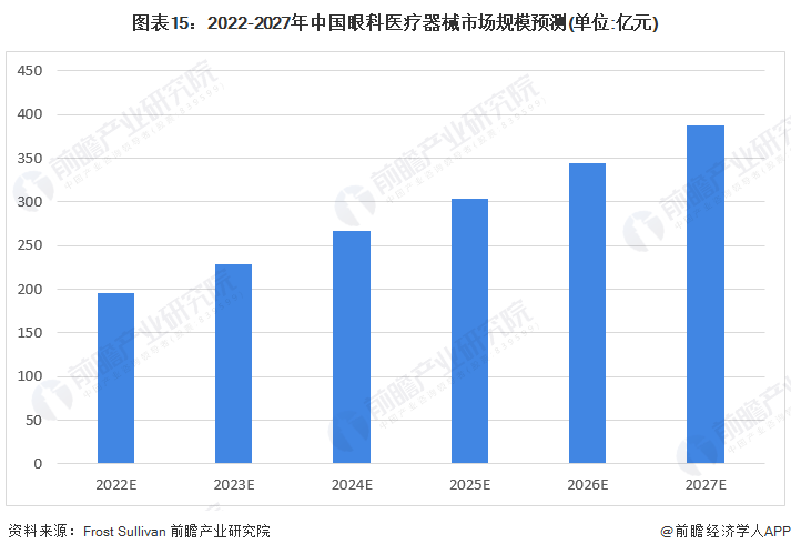 图表15：2022-2027年中国眼科医疗器械市场规模预测(单位:亿元)