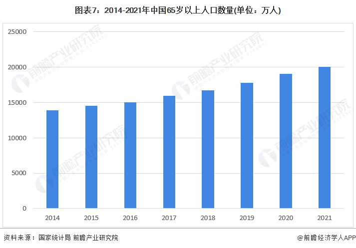 图表7：2014-2021年中国65岁以上人口数量(单位：万人)