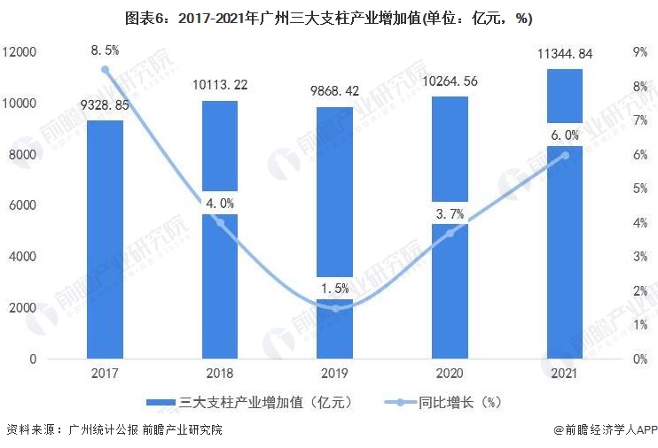图表6：2017-2021年广州三大支柱产业增加值(单位：亿元，%)