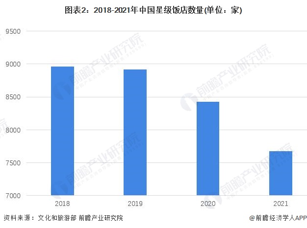 图表2：2018-2021年中国星级饭店数量(单位：家)