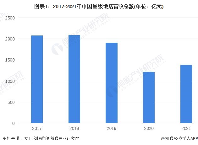 图表1：2017-2021年中国星级饭店营收总额(单位：亿元)