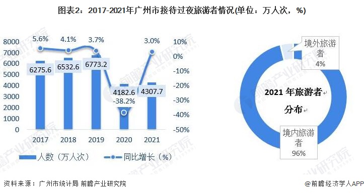 图表2：2017-2021年广州市接待过夜旅游者情况(单位：万人次，%)