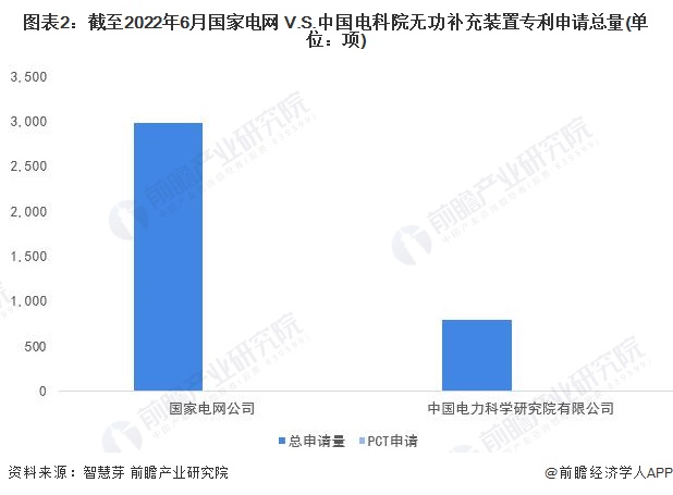 图表2：截至2022年6月国家电网 V.S.中国电科院无功补充装置专利申请总量(单位：项)