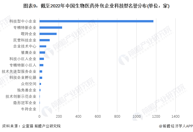 图表9：截至2022年中国生物医药外包企业科技型名誉分布(单位：家)