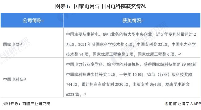 图表1：国家电网与中国电科院获奖情况