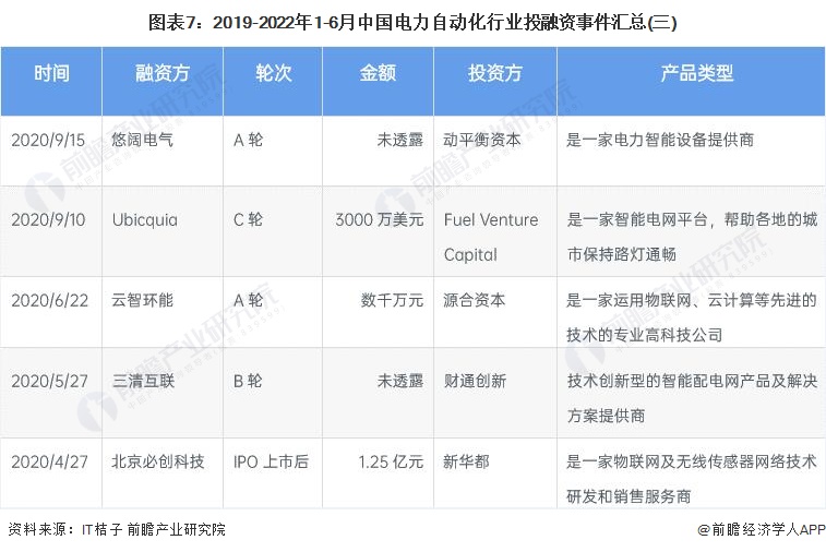 图表7：2019-2022年1-6月中国电力自动化行业投融资事件汇总(三)