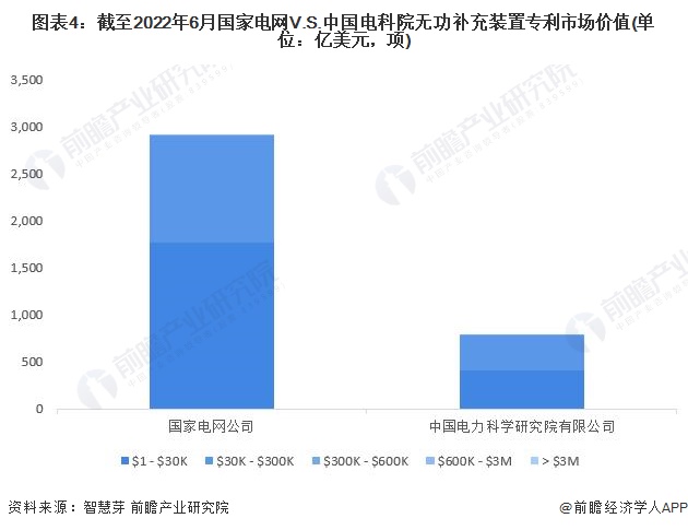 图表4：截至2022年6月国家电网V.S.中国电科院无功补充装置专利市场价值(单位：亿美元，项)