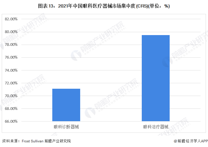 图表13：2021年中国眼科医疗器械市场集中度(CR5)(单位：%)