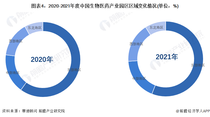 图表4：2020-2021年度中国生物医药产业园区区域变化情况(单位：%)