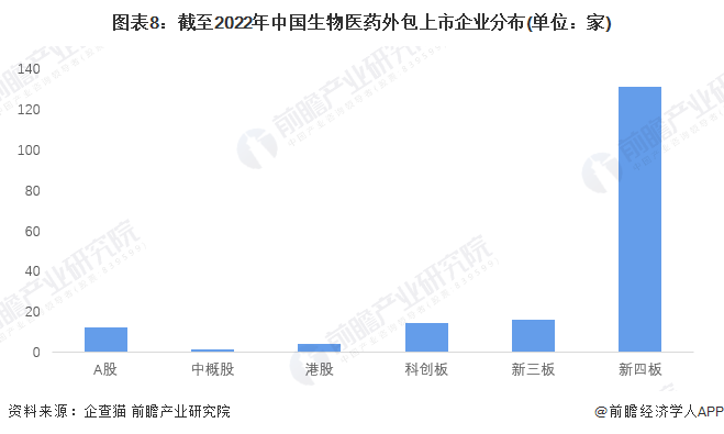 图表8：截至2022年中国生物医药外包上市企业分布(单位：家)