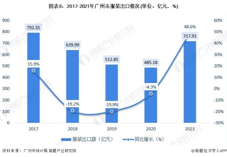 图表8：2017-2021年广州市服装出口情况(单位：亿元，%)