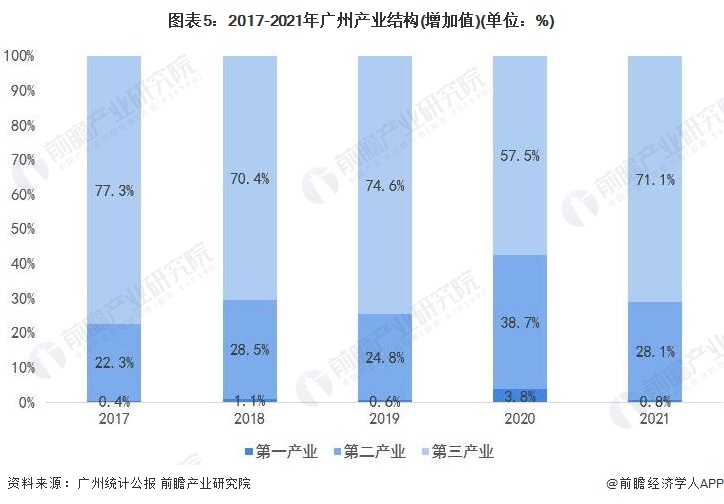 图表5：2017-2021年广州产业结构(增加值)(单位：%)
