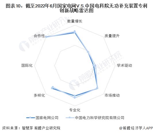 图表10：截至2022年6月国家电网V.S.中国电科院无功补充装置专利创新战略雷达图