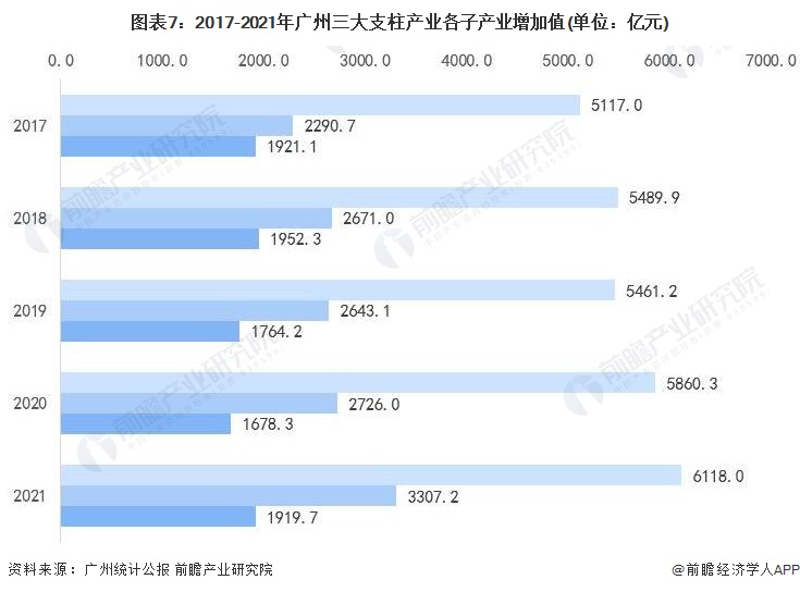 图表7：2017-2021年广州三大支柱产业各子产业增加值(单位：亿元)