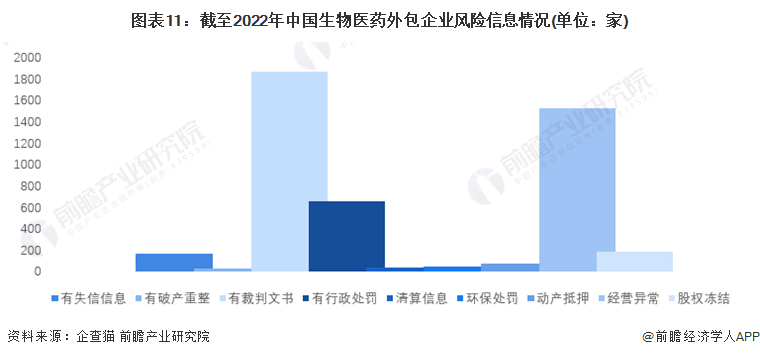 图表11：截至2022年中国生物医药外包企业风险信息情况(单位：家)