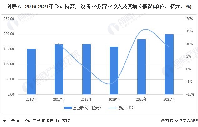 图表7：2016-2021年公司特高压设备业务营业收入及其增长情况(单位：亿元，%)