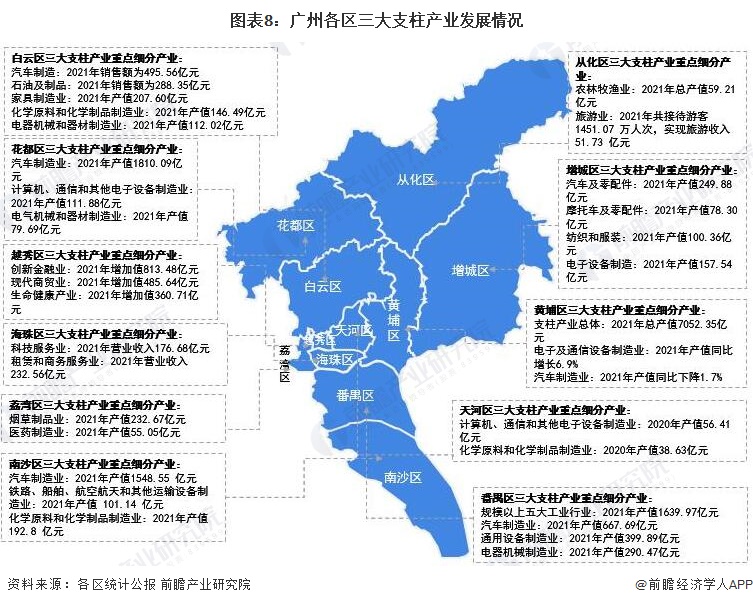 图表8：广州各区三大支柱产业发展情况
