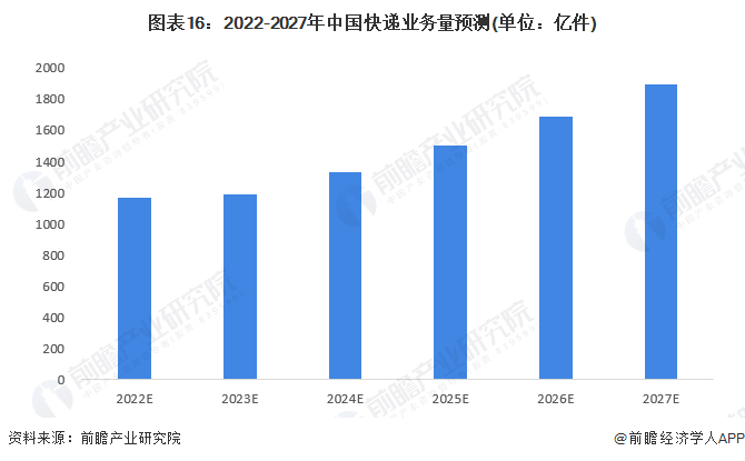 图表16：2022-2027年中国快递业务量预测(单位：亿件)