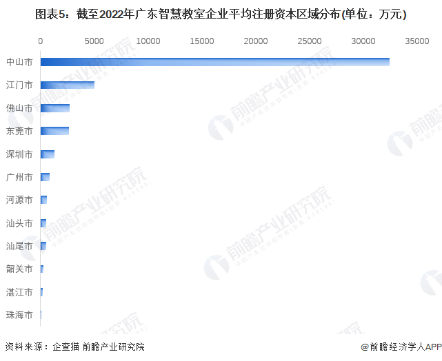 图表5：截至2022年广东智慧教室企业平均注册资本区域分布(单位：万元)