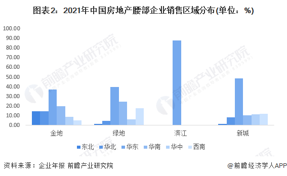 图表2：2021年中国房地产腰部企业销售区域分布(单位：%)