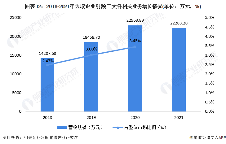 图表12：2018-2021年选取企业射频三大件相关业务增长情况(单位：万元，%)