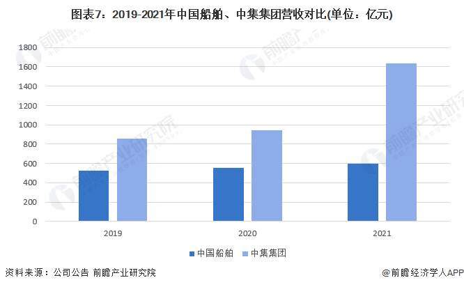 图表7：2019-2021年中国船舶、中集集团营收对比(单位：亿元)