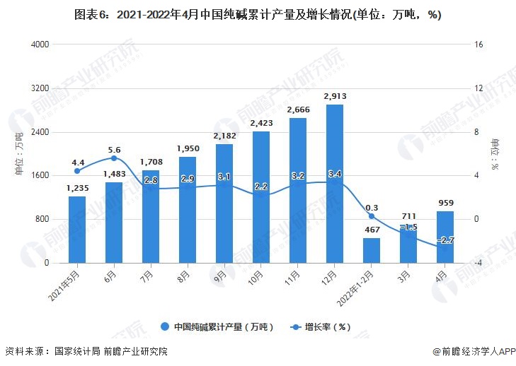 图表6：2021-2022年4月中国纯碱累计产量及增长情况(单位：万吨，%)
