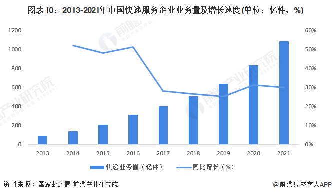 图表10：2013-2021年中国快递服务企业业务量及增长速度(单位：亿件，%)
