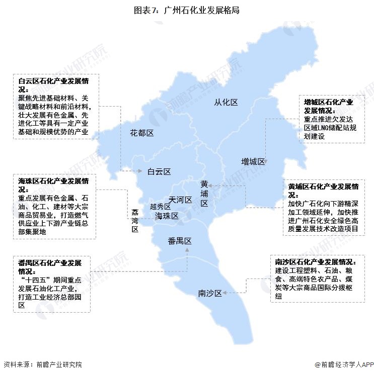 图表7：广州石化业发展格局