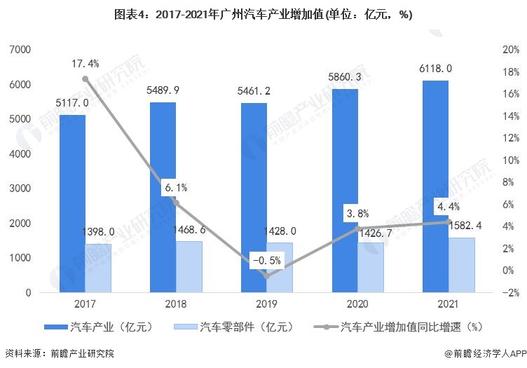 图表4：2017-2021年广州汽车产业增加值(单位：亿元，%)