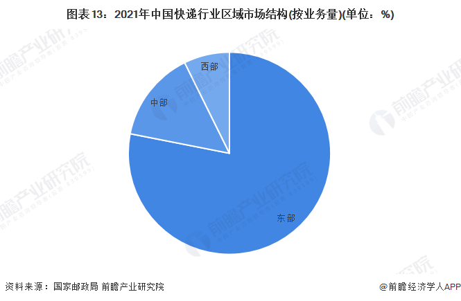 图表13：2021年中国快递行业区域市场结构(按业务量)(单位：%)
